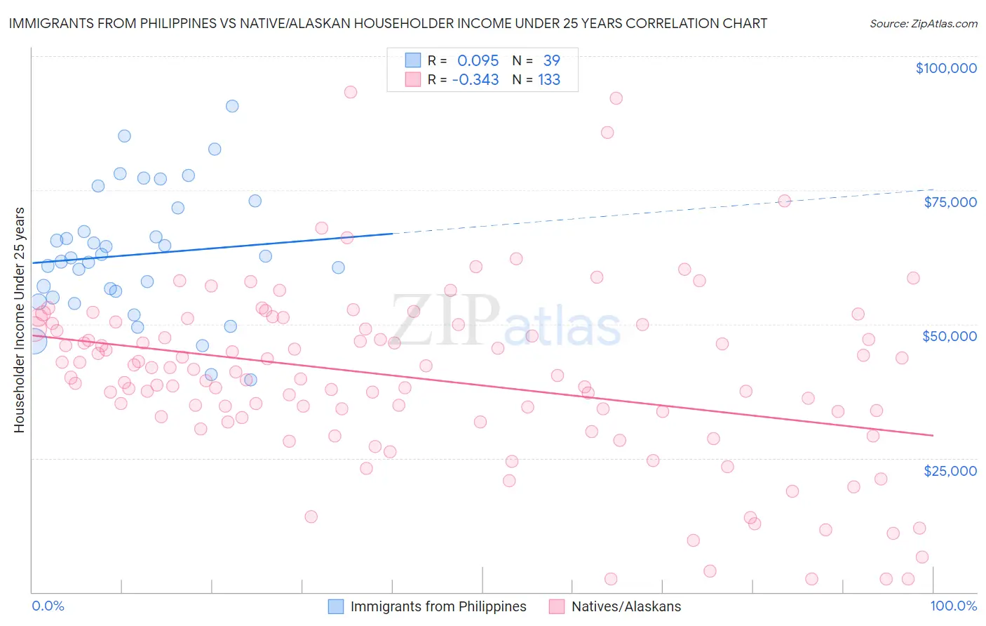 Immigrants from Philippines vs Native/Alaskan Householder Income Under 25 years