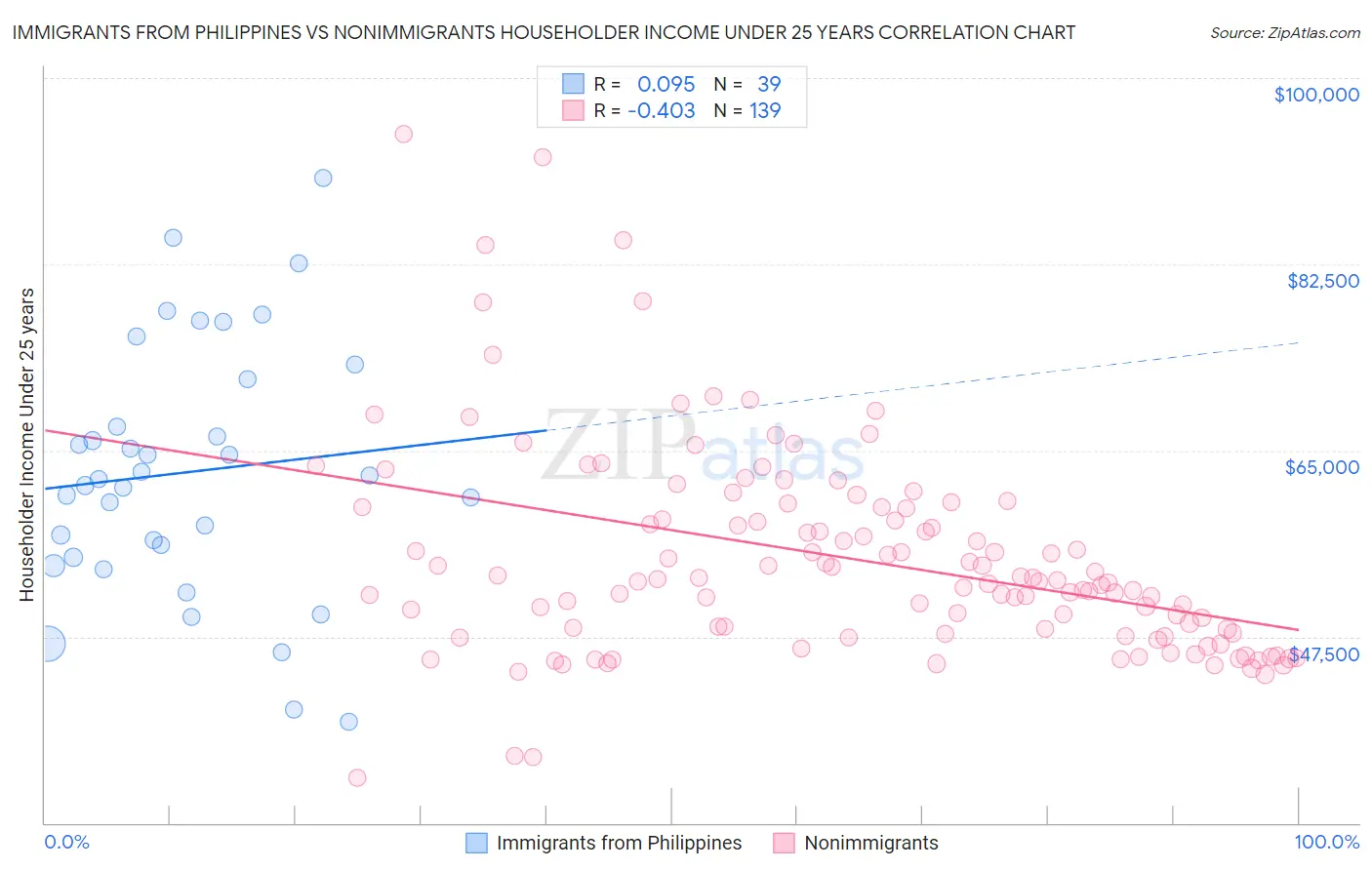 Immigrants from Philippines vs Nonimmigrants Householder Income Under 25 years