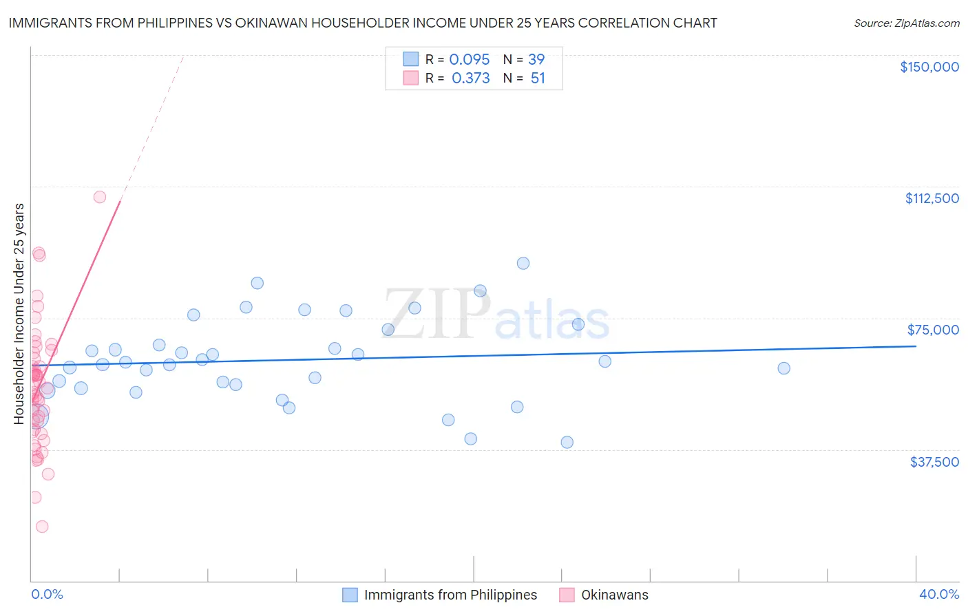 Immigrants from Philippines vs Okinawan Householder Income Under 25 years