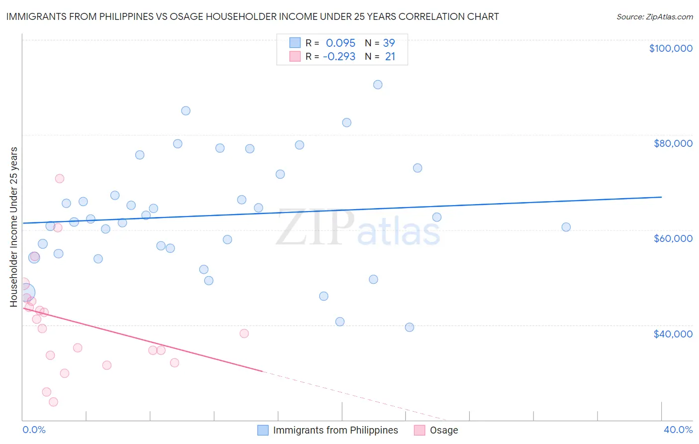 Immigrants from Philippines vs Osage Householder Income Under 25 years