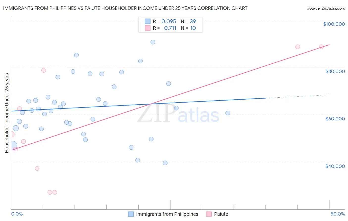 Immigrants from Philippines vs Paiute Householder Income Under 25 years