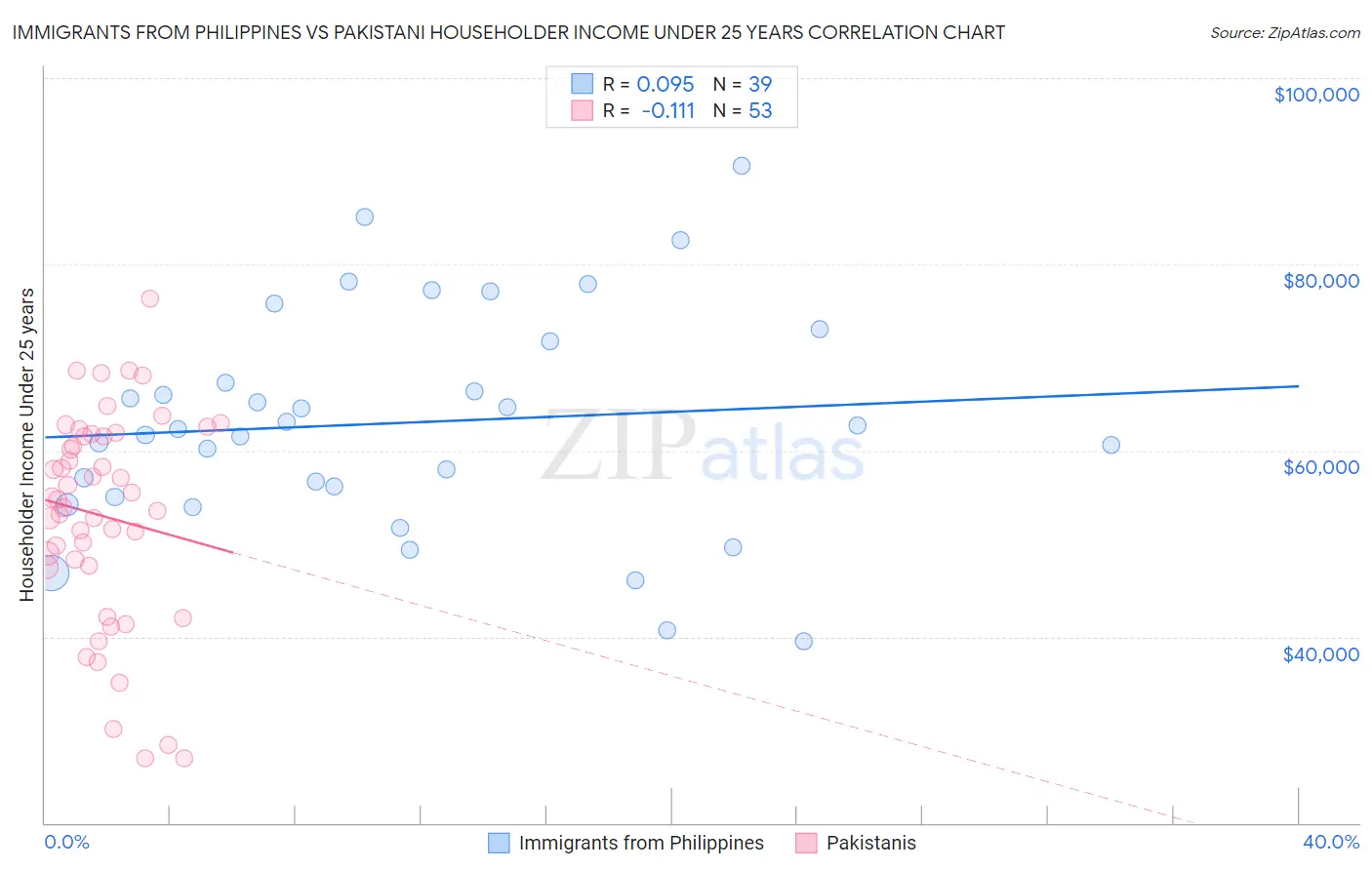 Immigrants from Philippines vs Pakistani Householder Income Under 25 years