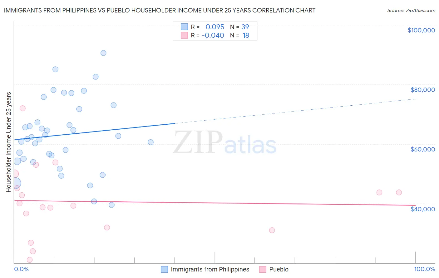 Immigrants from Philippines vs Pueblo Householder Income Under 25 years