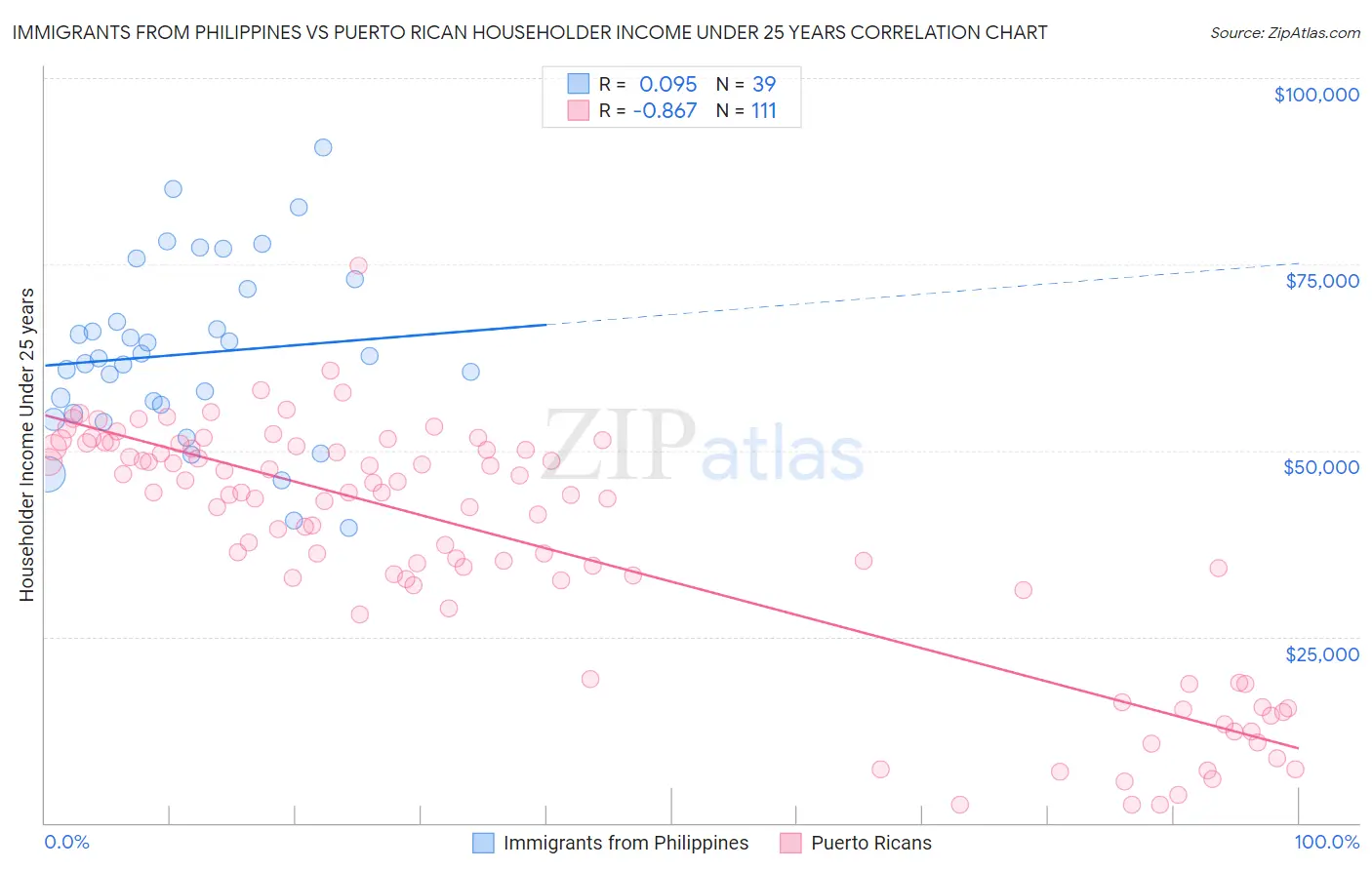 Immigrants from Philippines vs Puerto Rican Householder Income Under 25 years