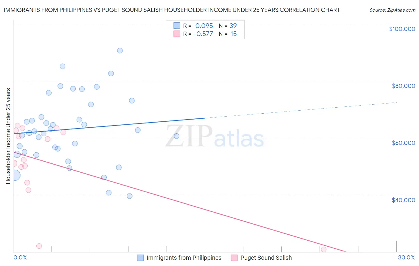 Immigrants from Philippines vs Puget Sound Salish Householder Income Under 25 years