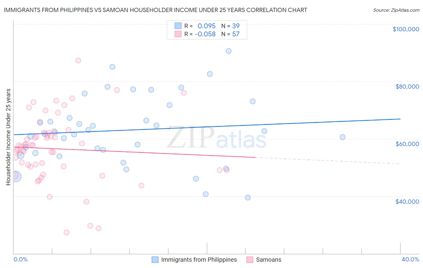 Immigrants from Philippines vs Samoan Householder Income Under 25 years