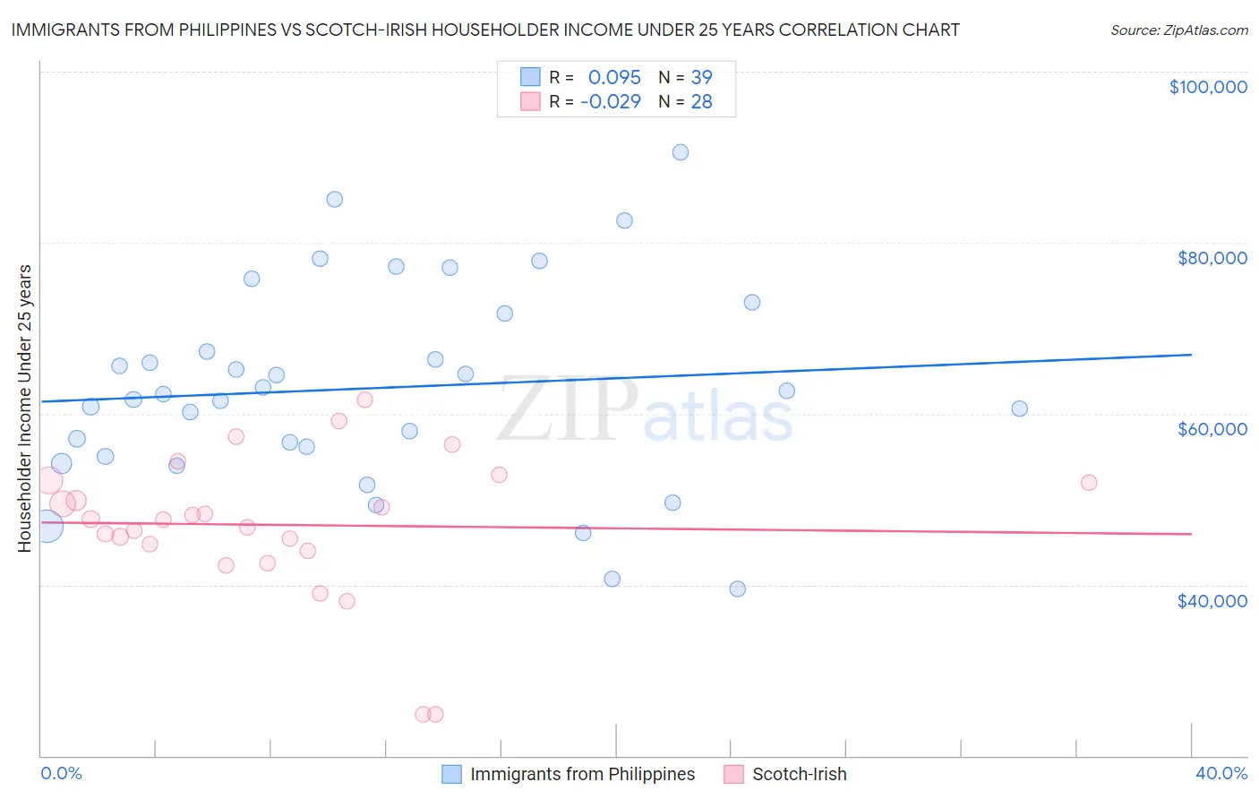 Immigrants from Philippines vs Scotch-Irish Householder Income Under 25 years