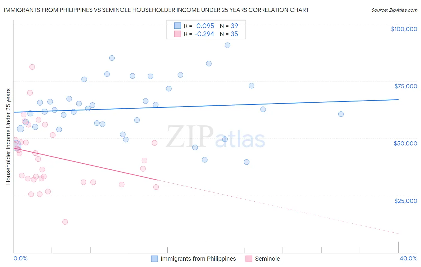 Immigrants from Philippines vs Seminole Householder Income Under 25 years