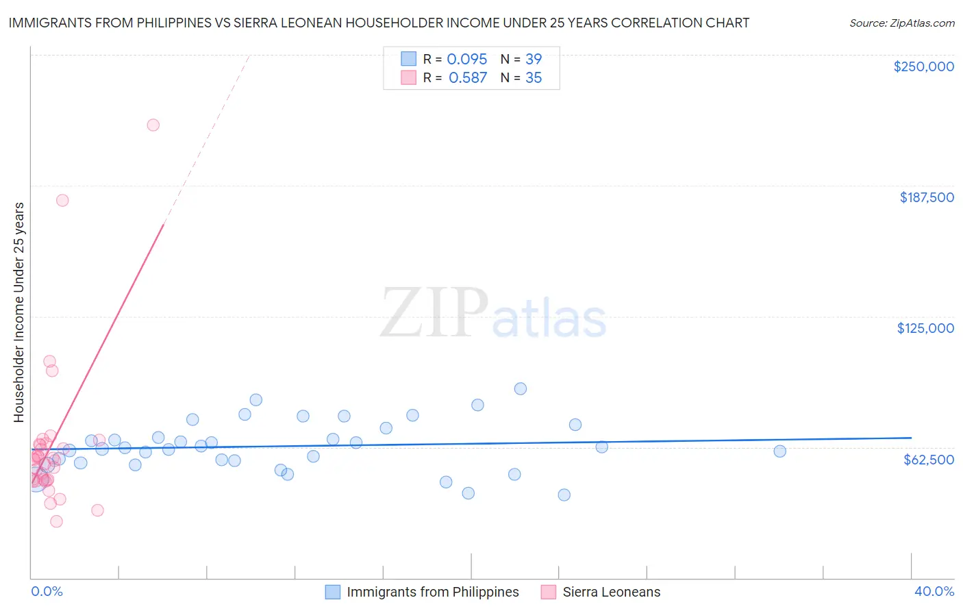 Immigrants from Philippines vs Sierra Leonean Householder Income Under 25 years