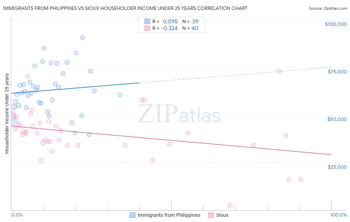 Immigrants from Philippines vs Sioux Householder Income Under 25 years