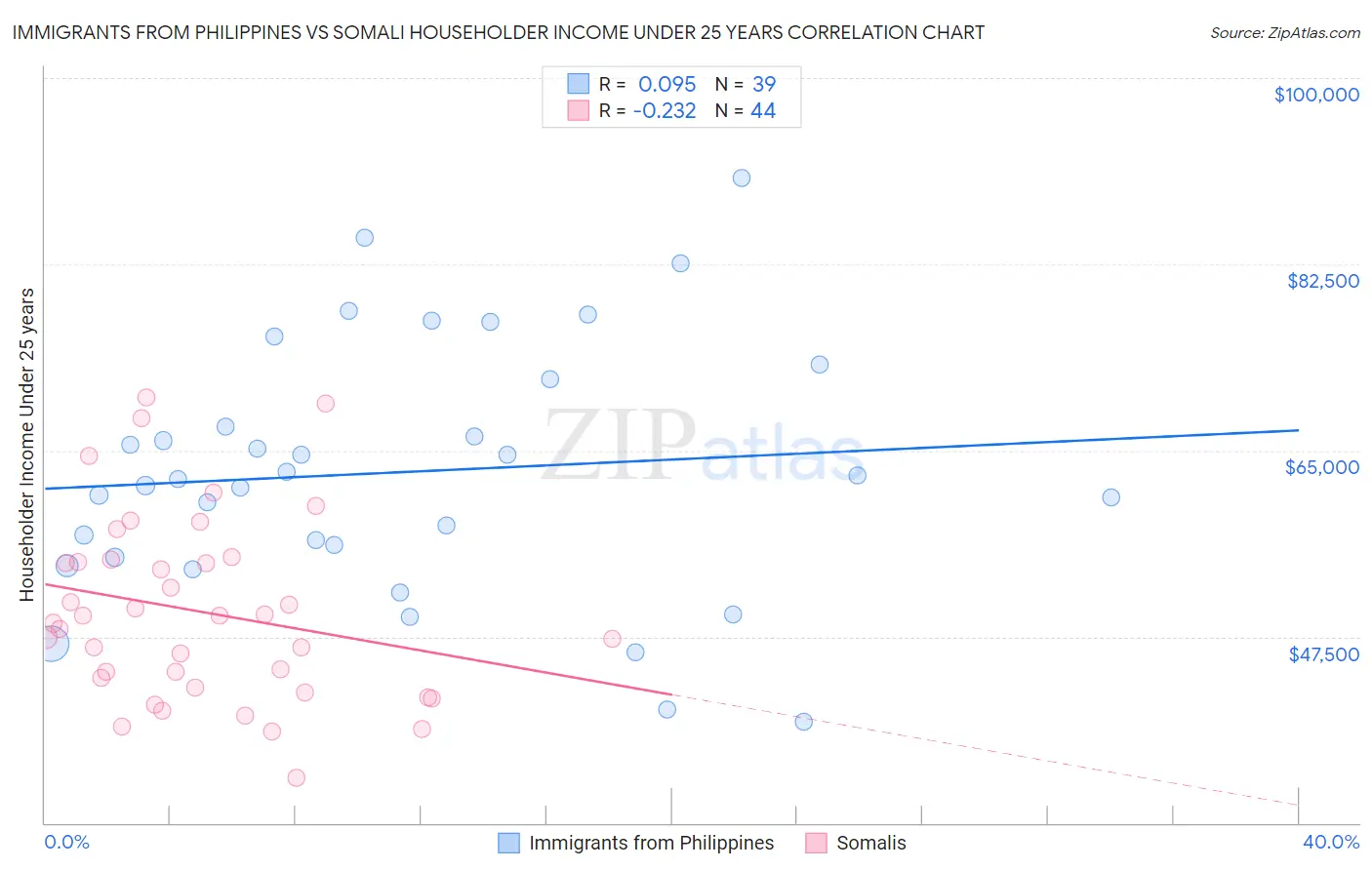 Immigrants from Philippines vs Somali Householder Income Under 25 years