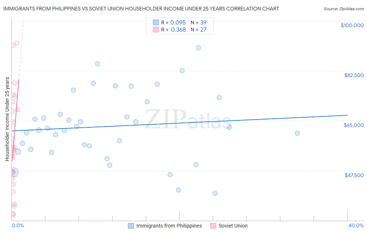 Immigrants from Philippines vs Soviet Union Householder Income Under 25 years