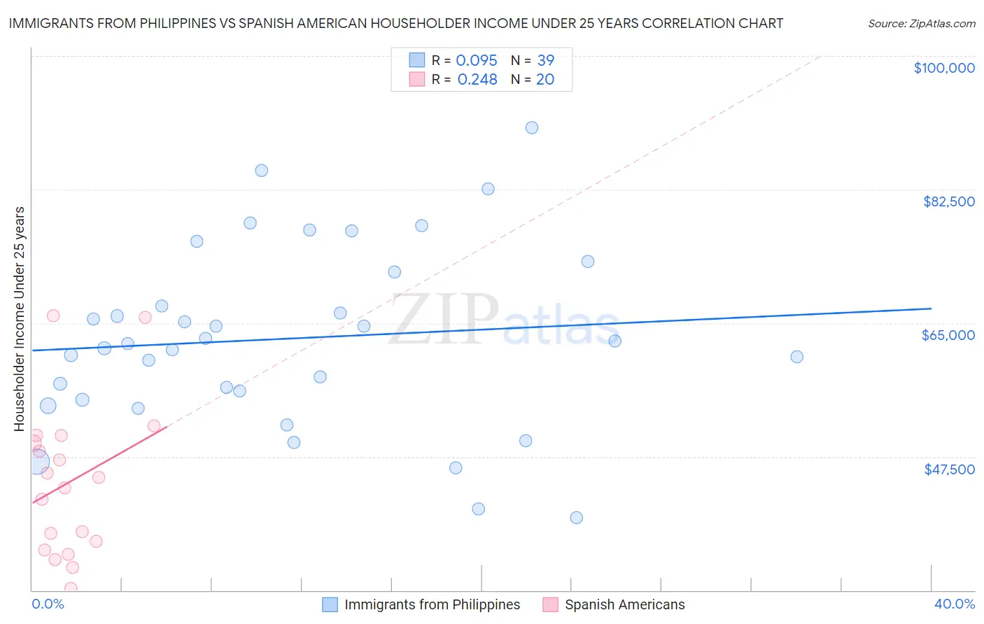 Immigrants from Philippines vs Spanish American Householder Income Under 25 years
