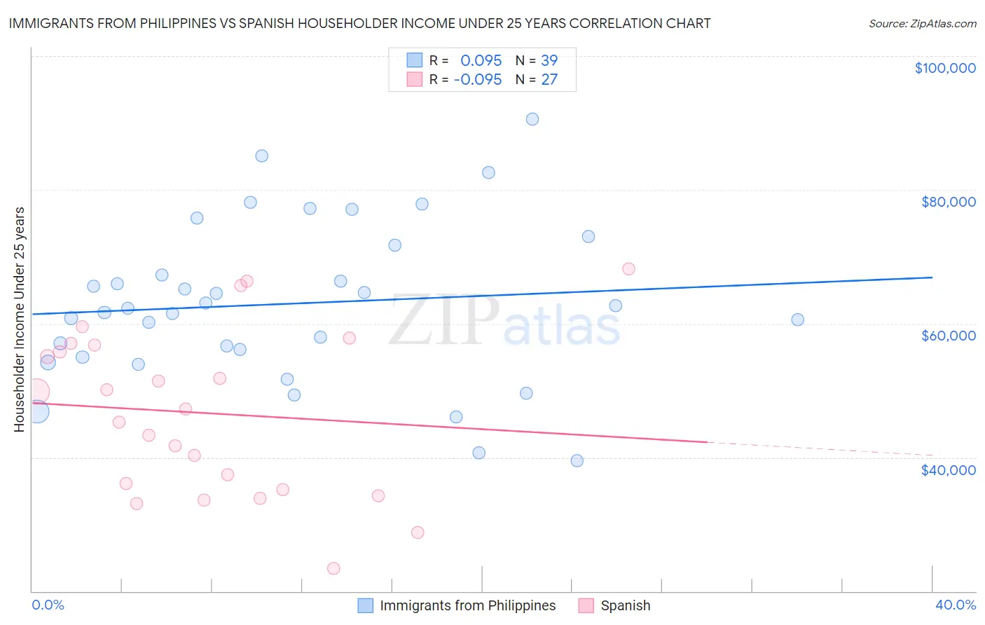 Immigrants from Philippines vs Spanish Householder Income Under 25 years