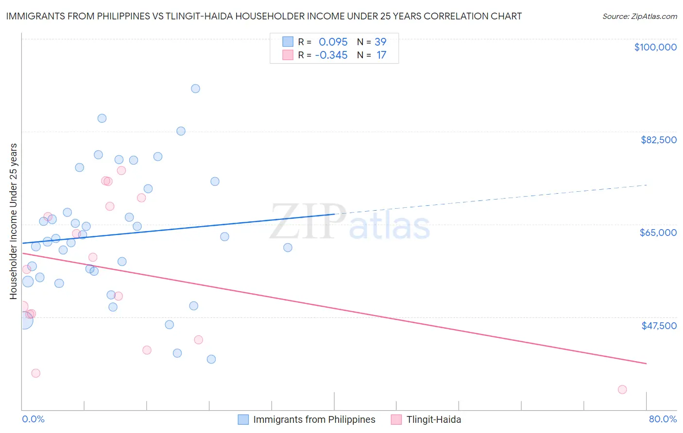 Immigrants from Philippines vs Tlingit-Haida Householder Income Under 25 years
