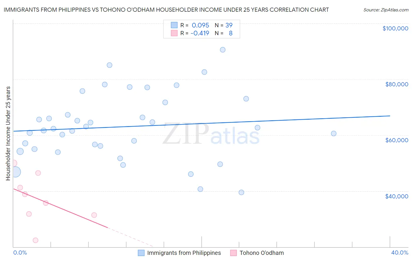 Immigrants from Philippines vs Tohono O'odham Householder Income Under 25 years