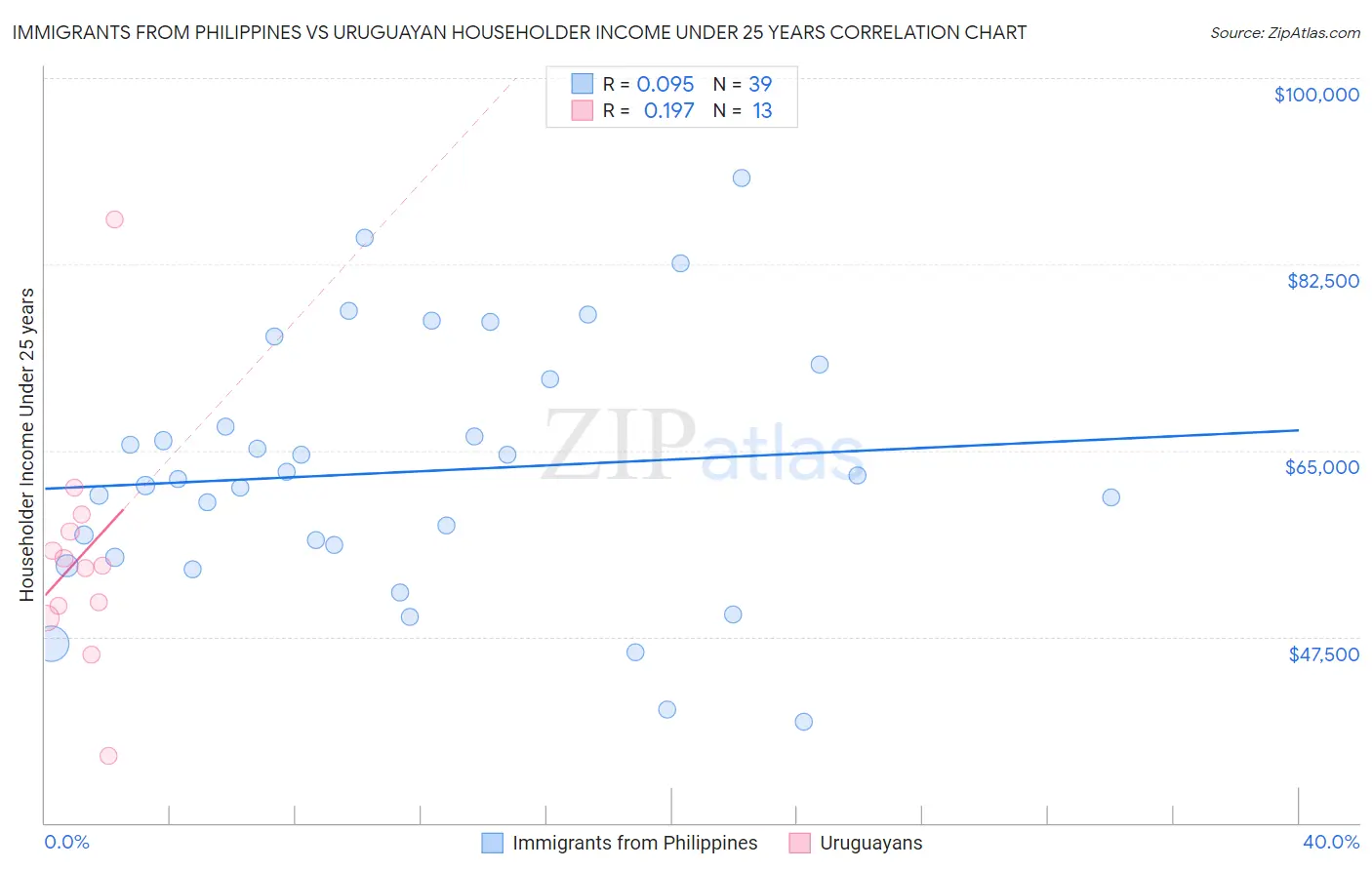 Immigrants from Philippines vs Uruguayan Householder Income Under 25 years