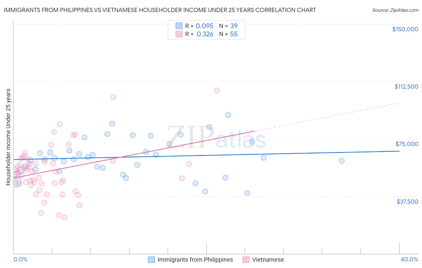 Immigrants from Philippines vs Vietnamese Householder Income Under 25 years