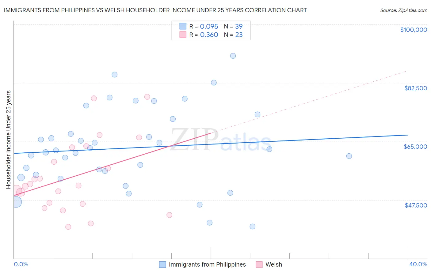 Immigrants from Philippines vs Welsh Householder Income Under 25 years