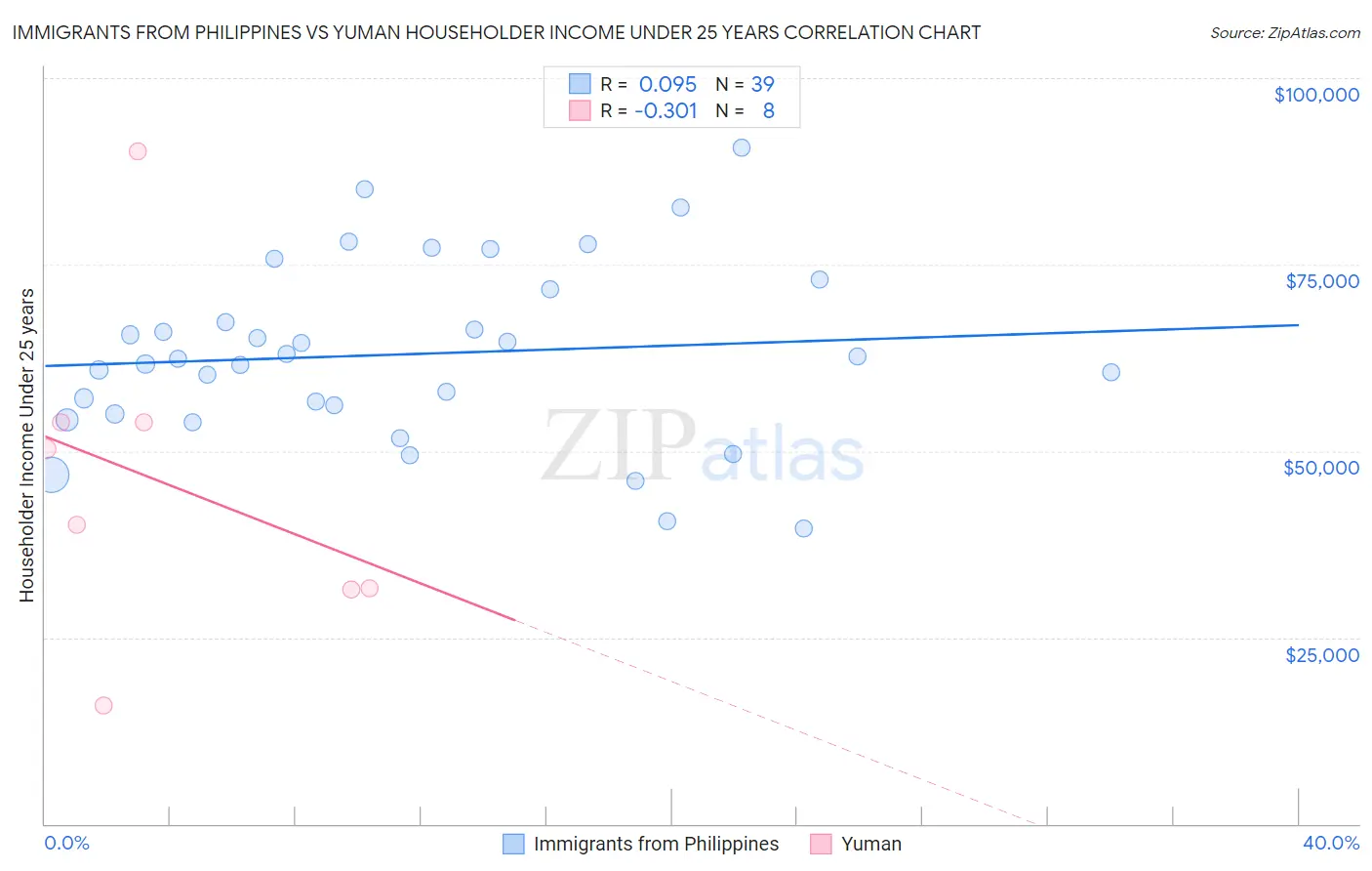 Immigrants from Philippines vs Yuman Householder Income Under 25 years