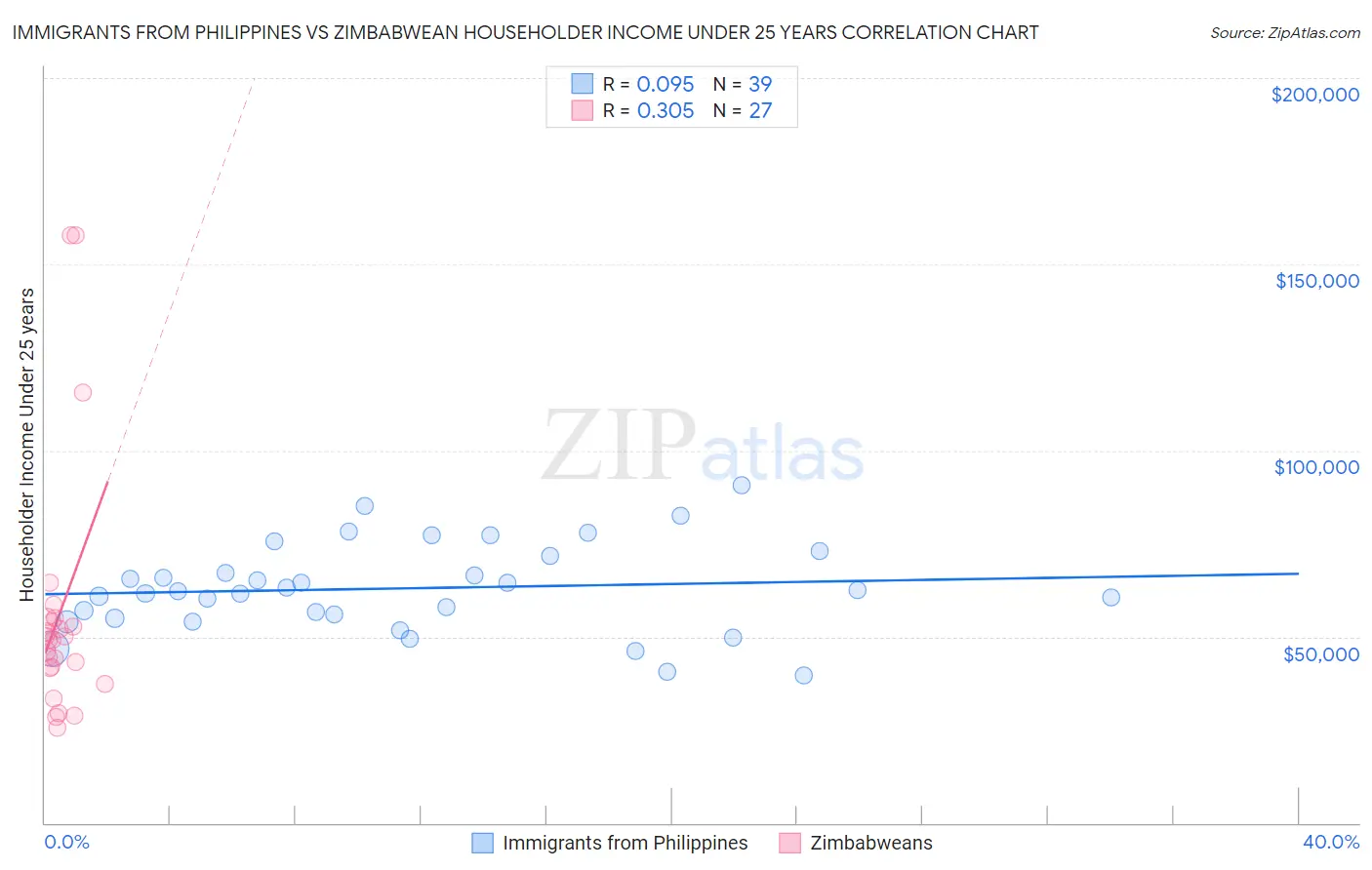 Immigrants from Philippines vs Zimbabwean Householder Income Under 25 years
