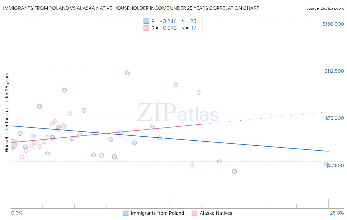 Immigrants from Poland vs Alaska Native Householder Income Under 25 years