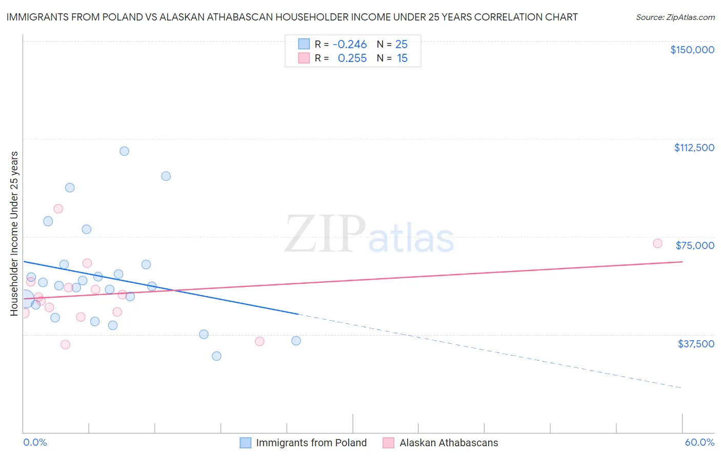 Immigrants from Poland vs Alaskan Athabascan Householder Income Under 25 years