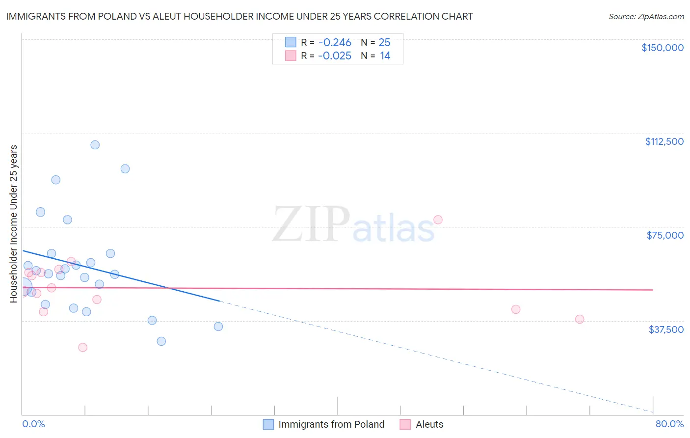 Immigrants from Poland vs Aleut Householder Income Under 25 years