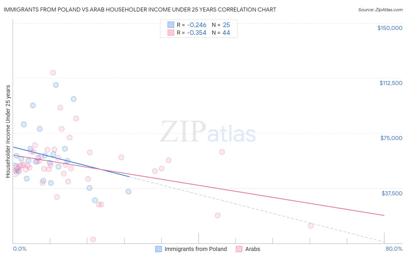 Immigrants from Poland vs Arab Householder Income Under 25 years