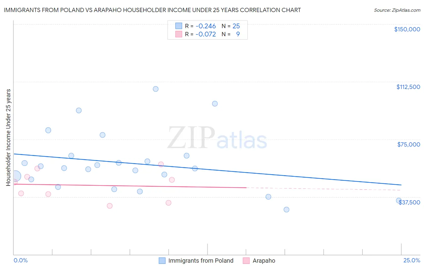 Immigrants from Poland vs Arapaho Householder Income Under 25 years