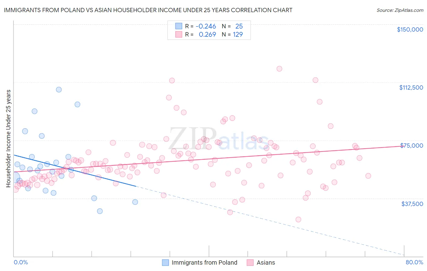 Immigrants from Poland vs Asian Householder Income Under 25 years