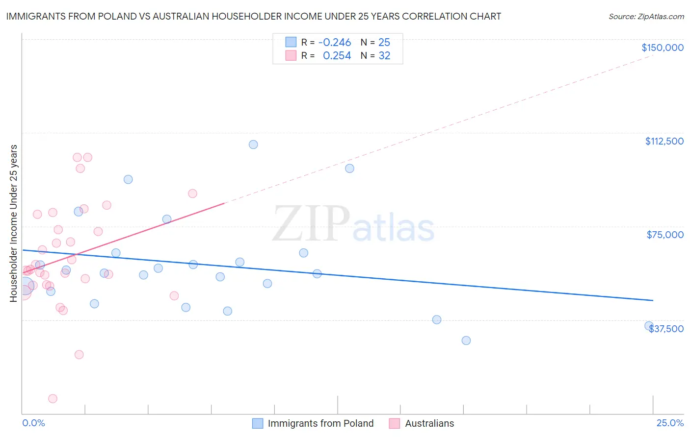 Immigrants from Poland vs Australian Householder Income Under 25 years