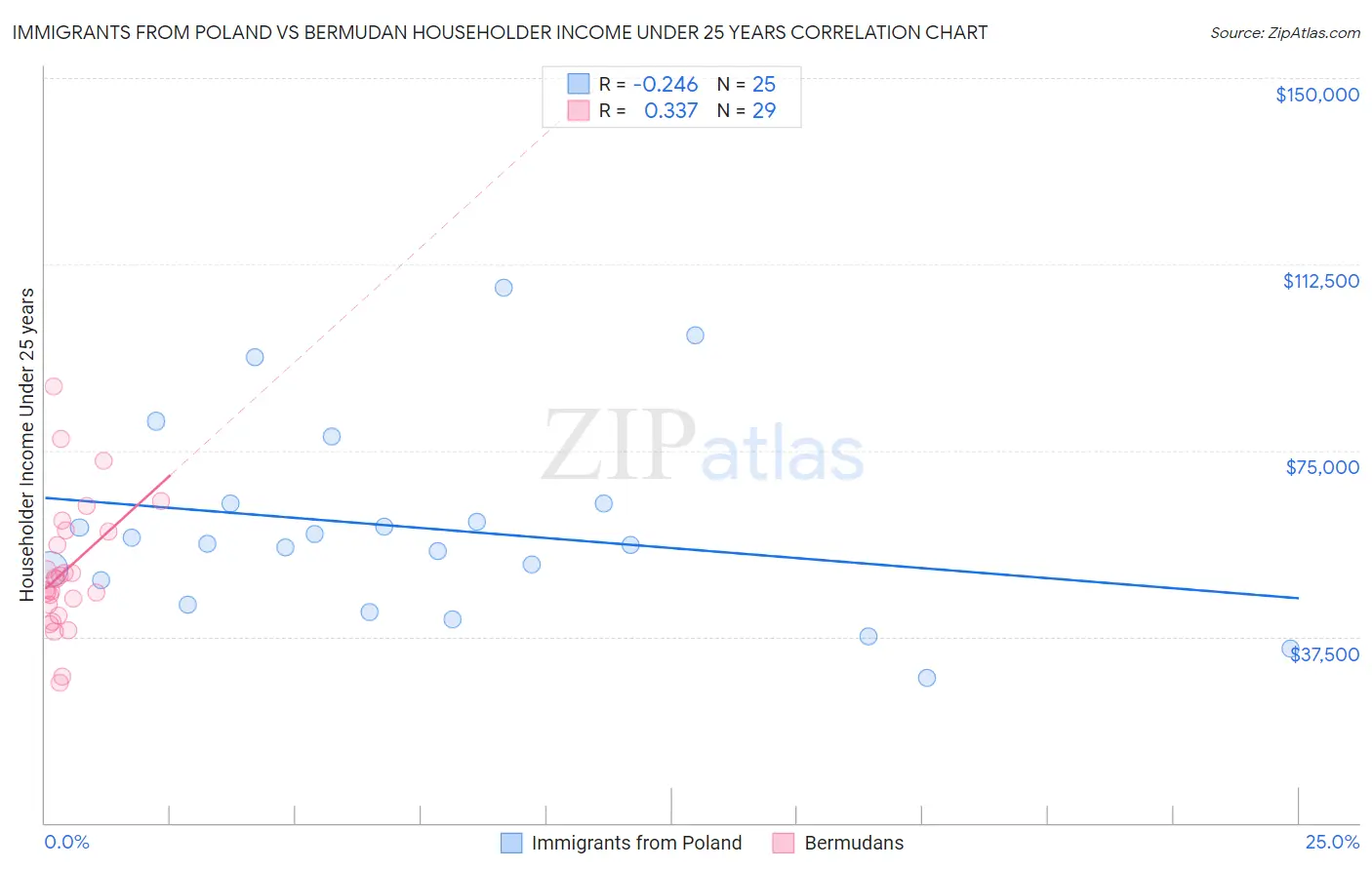 Immigrants from Poland vs Bermudan Householder Income Under 25 years