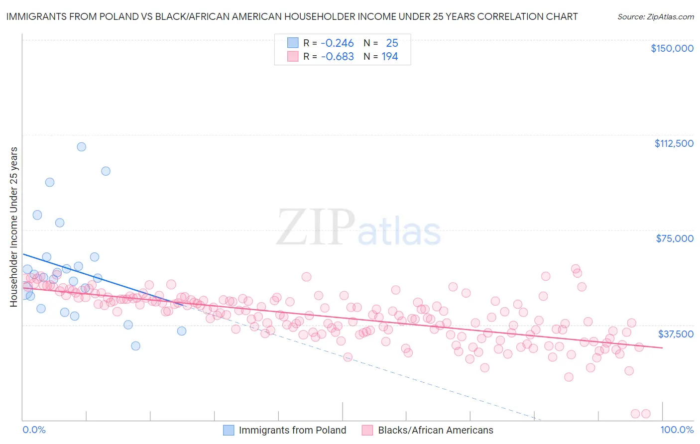 Immigrants from Poland vs Black/African American Householder Income Under 25 years