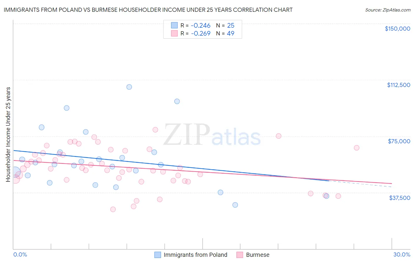 Immigrants from Poland vs Burmese Householder Income Under 25 years