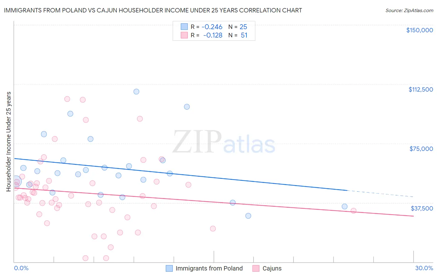 Immigrants from Poland vs Cajun Householder Income Under 25 years