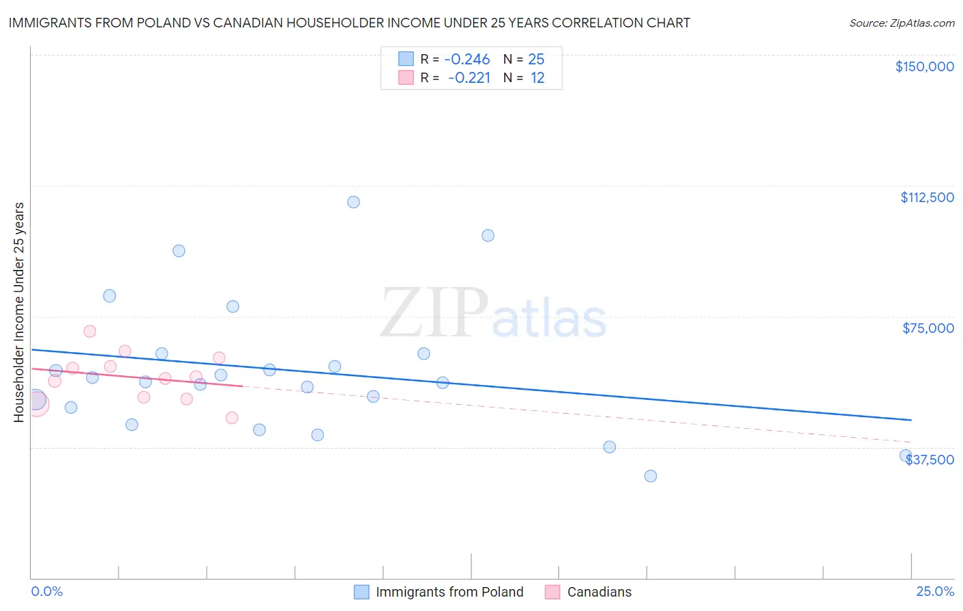 Immigrants from Poland vs Canadian Householder Income Under 25 years