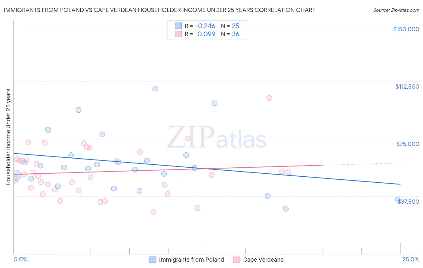 Immigrants from Poland vs Cape Verdean Householder Income Under 25 years