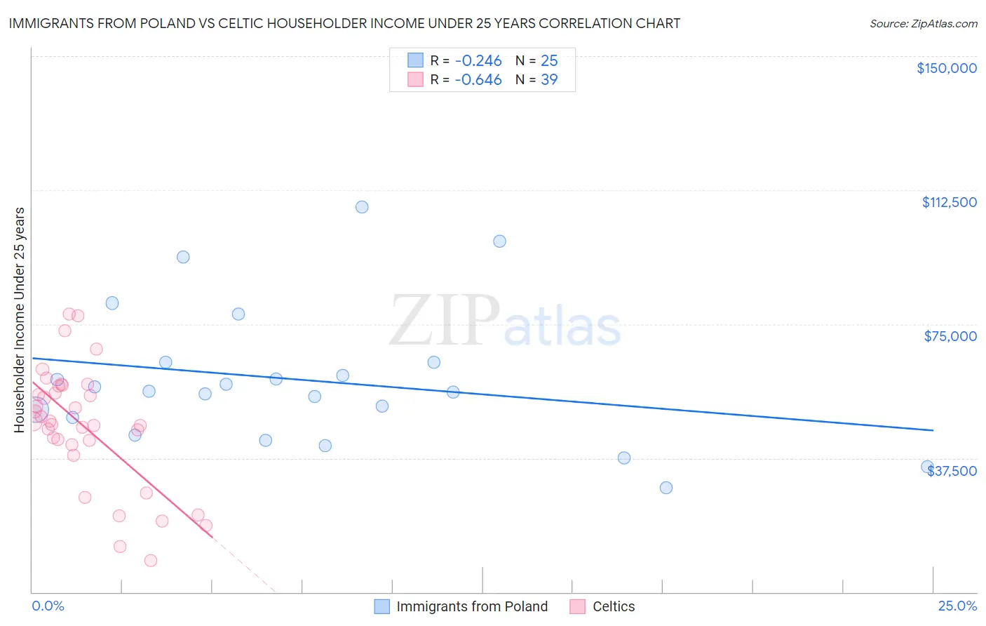 Immigrants from Poland vs Celtic Householder Income Under 25 years