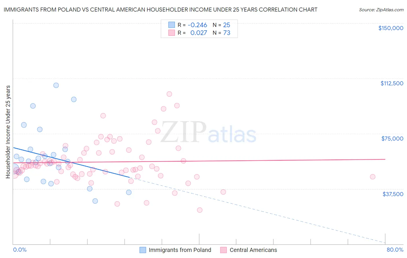 Immigrants from Poland vs Central American Householder Income Under 25 years