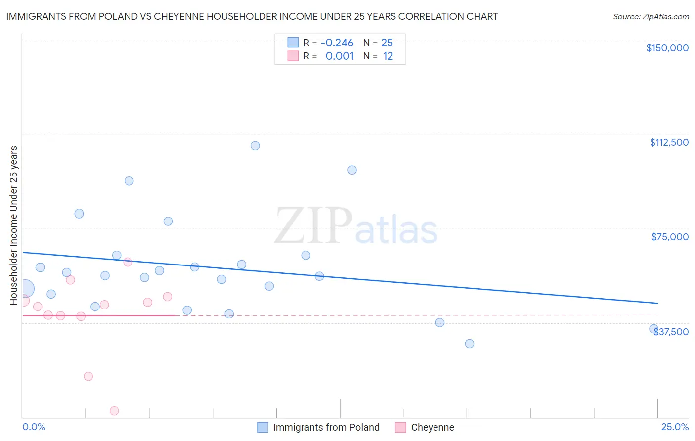 Immigrants from Poland vs Cheyenne Householder Income Under 25 years