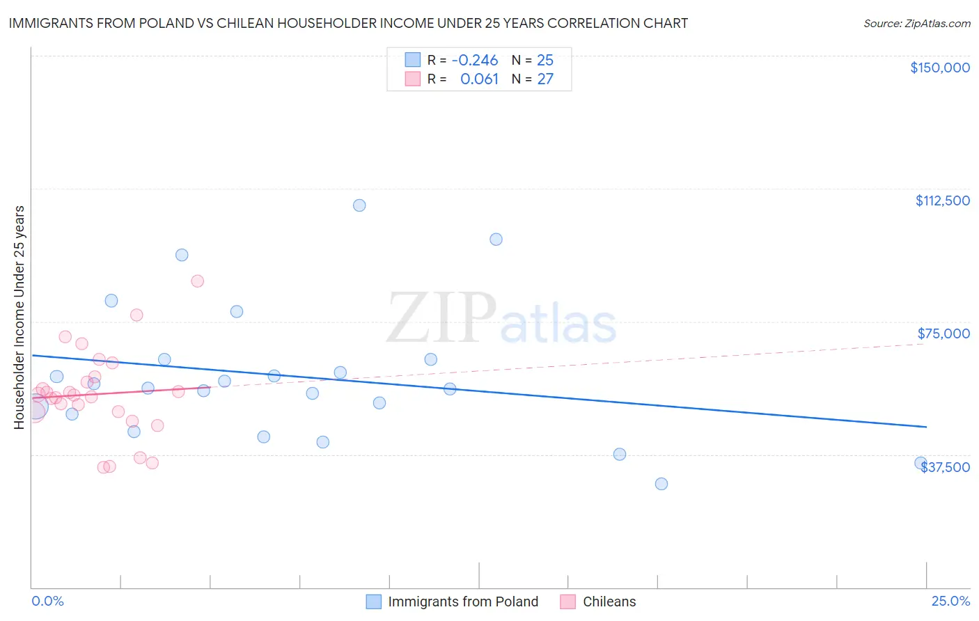 Immigrants from Poland vs Chilean Householder Income Under 25 years