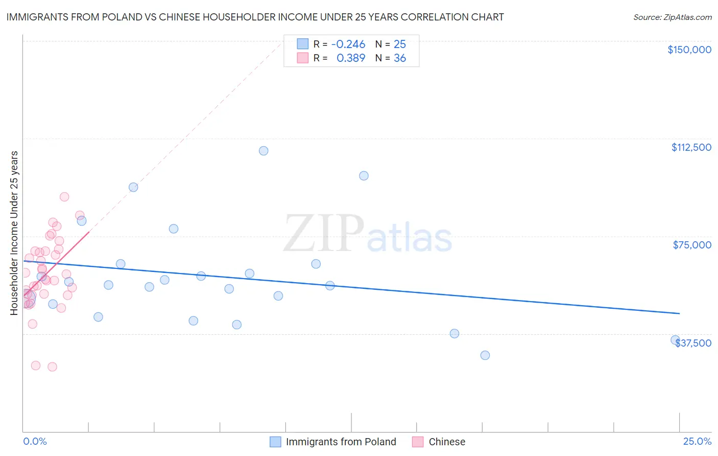 Immigrants from Poland vs Chinese Householder Income Under 25 years