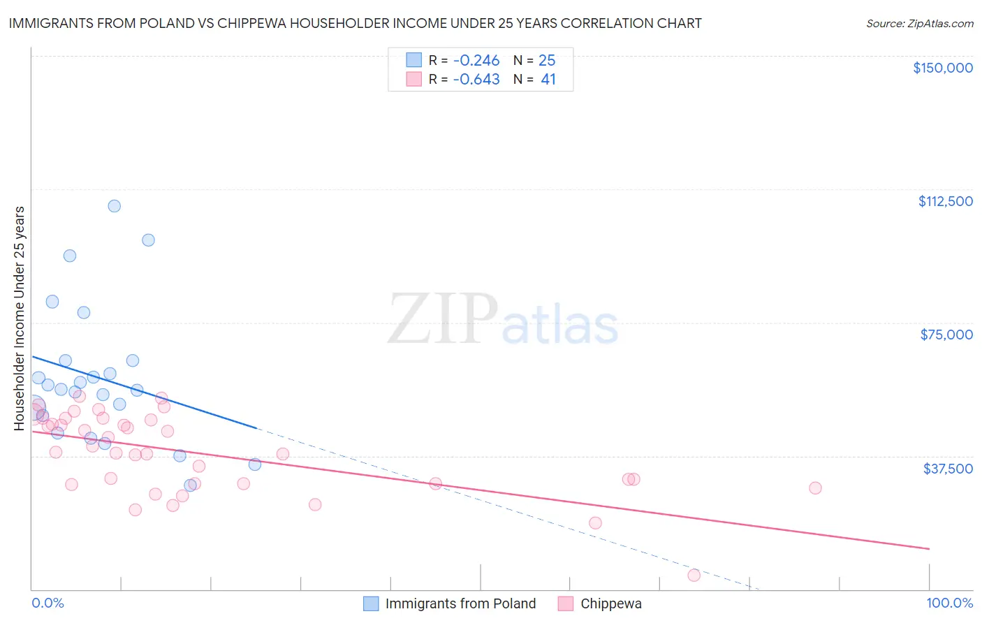 Immigrants from Poland vs Chippewa Householder Income Under 25 years
