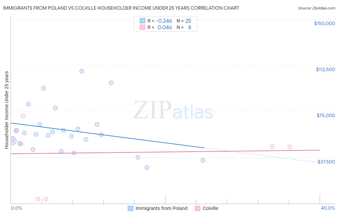 Immigrants from Poland vs Colville Householder Income Under 25 years