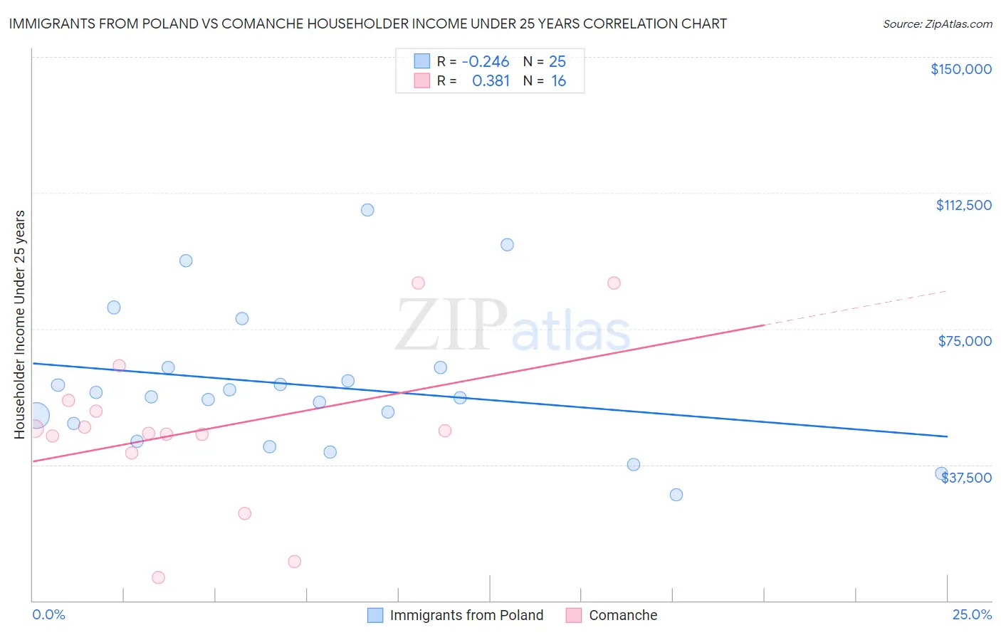 Immigrants from Poland vs Comanche Householder Income Under 25 years
