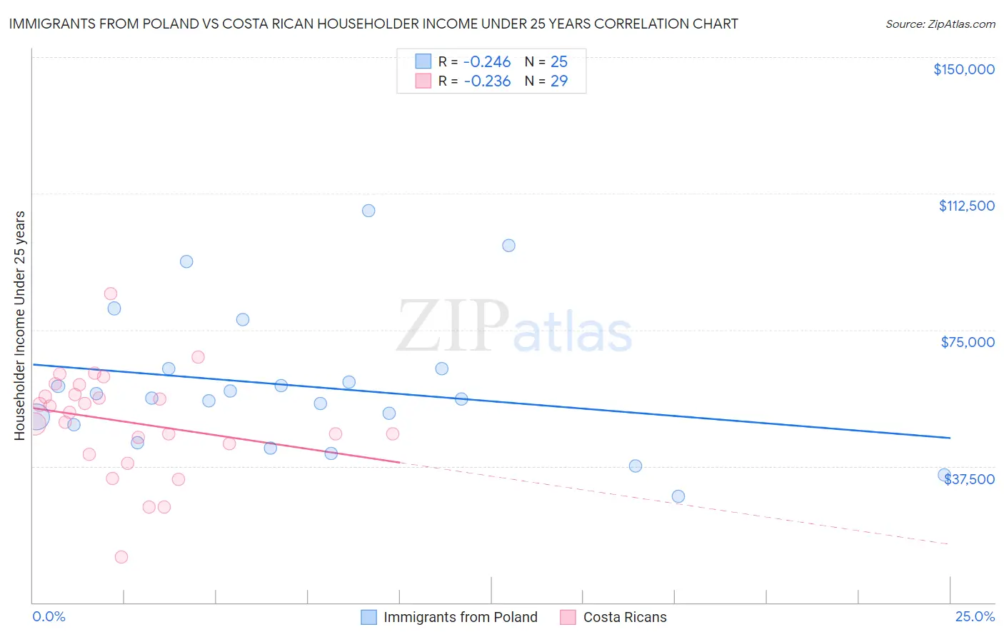 Immigrants from Poland vs Costa Rican Householder Income Under 25 years