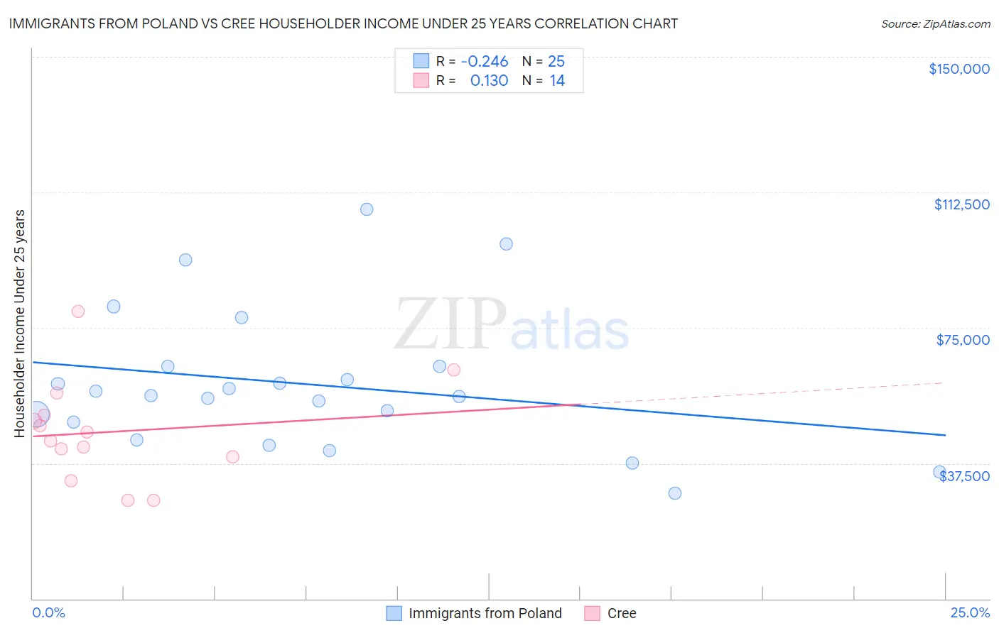 Immigrants from Poland vs Cree Householder Income Under 25 years