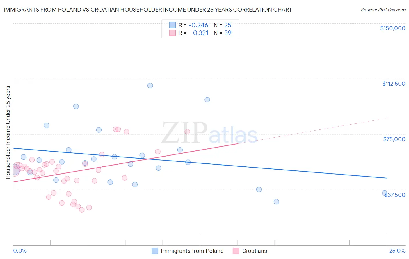 Immigrants from Poland vs Croatian Householder Income Under 25 years