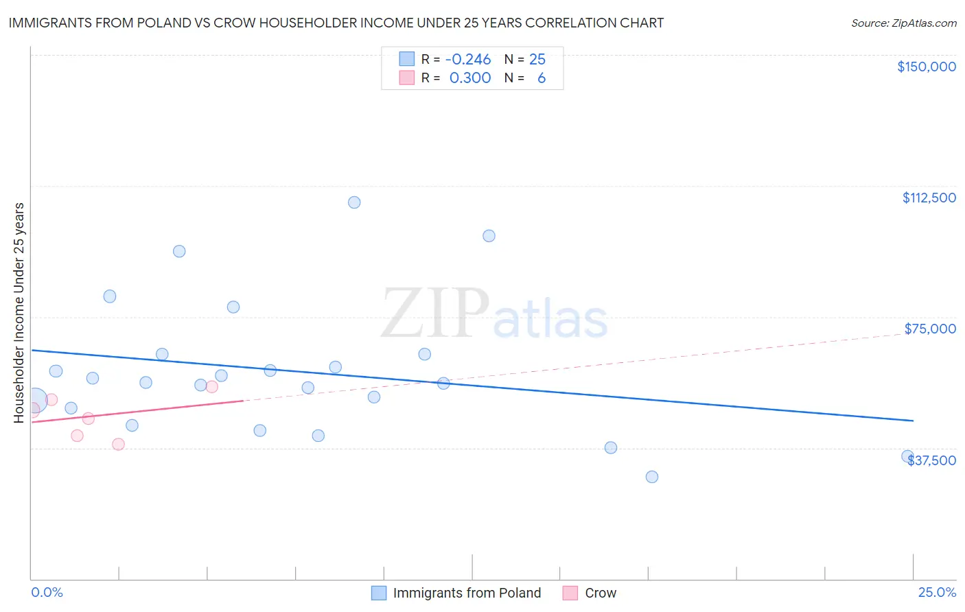 Immigrants from Poland vs Crow Householder Income Under 25 years